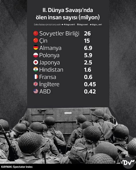 2 dünya savaşı ölüm sayısı